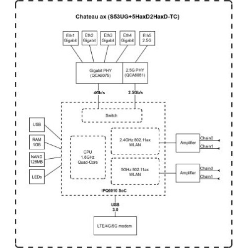 Точка доступа Wi-Fi Mikrotik Chateau LTE18 ax (S53UG+5HAXD2HAXD-TC&EG18)