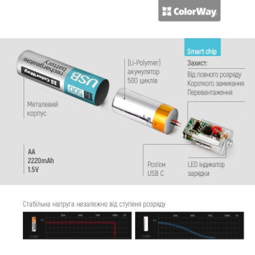 Аккумулятор ColorWay AA USB-С 2220 mAh 1.5V (2шт) (Li-Polymer) (CW-UBAA-10)