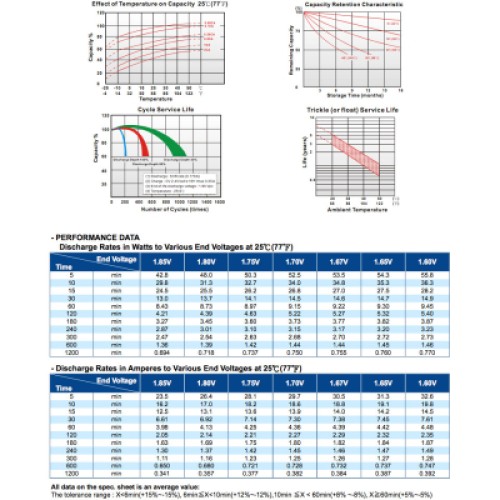 Батарея к ИБП Long 12В 7.2 Ач (WP7.2-12) (WP7.2-12A)