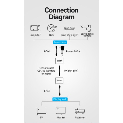 Адаптер HDMI via UTP up to 60m w/Power adapter(RX/TX) V1.4 1080p 60Hz 3D DD7.1 Vention (AKGH0-EU)