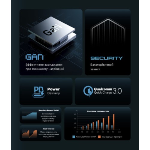 Зарядное устройство Armorstandart ARP-131 Resolute Power USB-C 100W GaN Black (ARM70024)