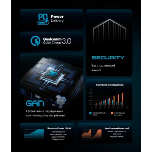 Зарядное устройство Armorstandart ARP-544 Resolute Power USB-C 100W GaN 2m Black (ARM73177)