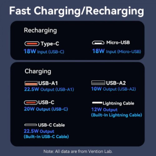 Батарея универсальная Vention 20000mAh 22.5W 3A, PD, QC/3.0, Built-in USB-C+Lightning Cables, White (FHPW0)