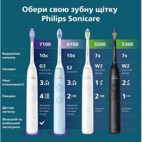 Электрическая зубная щетка Philips HX7406/01