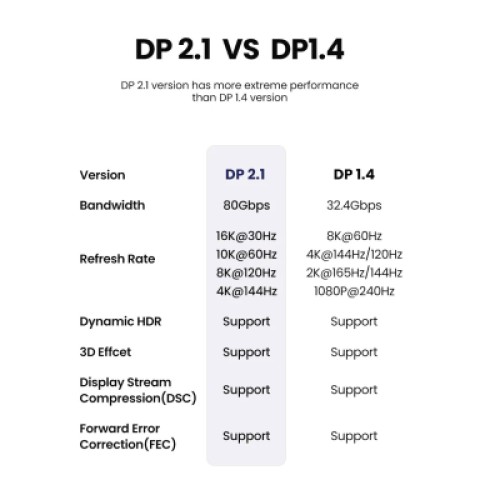 Кабель мультимедийный DisplayPort M to DisplayPort M 1.0m 16K DP118 black Ugreen (15383) Кабель мультимедийный DisplayPort M to DisplayPort M 1.0m 16K DP118 black Ugreen (15383)