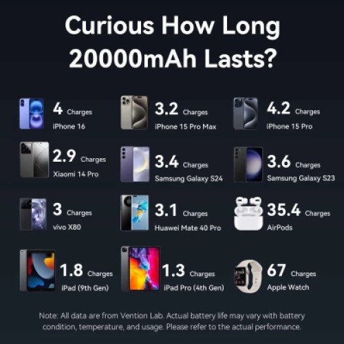 Батарея универсальная VENTION 20000mAh Mini Power Bank (USB-C + USB-C/USB-A) with Built-in USB-C Cable 45W Gray (FHGH0)