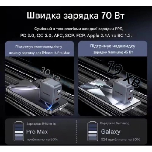 Зарядное устройство VENTION 1xUSB-C PD70W + 1xUSB QC3.0 22.5W GaN + cable USB-C to USB-C 1.0m 5A gray (TZ-FCGH0-EU)