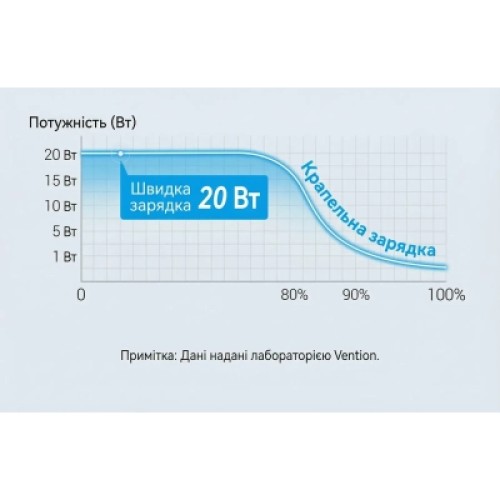 Зарядное устройство VENTION USB-C PD20W GaN black (FEPB0-EU)