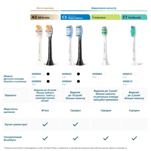 Насадка для зубной щетки Philips HX9004/87 Насадка для зубной щетки Philips HX9004/87