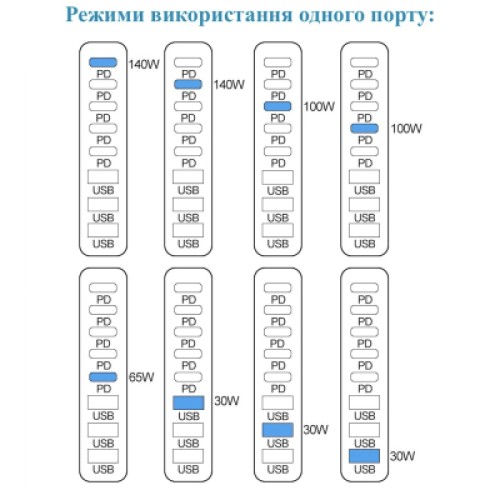 Зарядное устройство XoKo 2xUSB-C PD3.1 140W + 2xUSB-C PD100W + 1xUSB-C PD65W + 3xUSB QC30W GaN (QC-600)