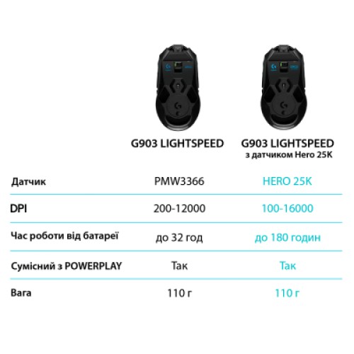 Мышка Logitech G903 Lightspeed HERO 16K sensor Black (910-005672) Мышка Logitech G903 Lightspeed HERO 16K sensor Black (910-005672)