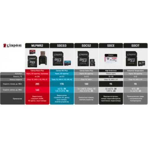 Карта памяти Kingston 512GB microSDXC class 10 UHS-I/U3 Canvas Go Plus (SDCG3/512GBSP)